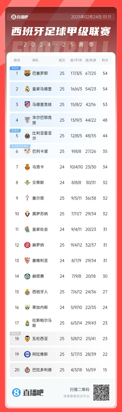 爭冠白熱化！西甲積分榜：巴薩、皇馬同分排1、2，馬競落后1分第3