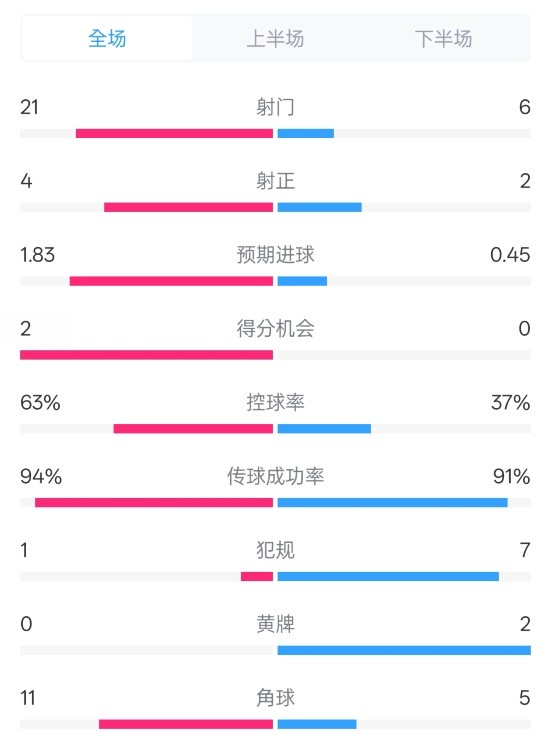 皇馬2-0赫羅納數(shù)據(jù)：射門21-6，射正4-2，控球率63%-37%