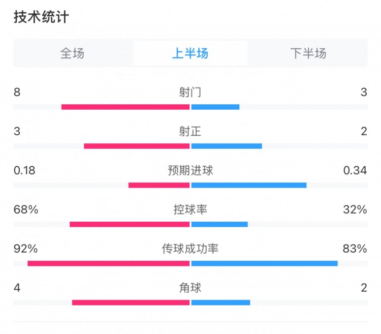 曼城0-2利物浦半場數(shù)據(jù)：控球率68%-32%，射門8-3，射正3-2