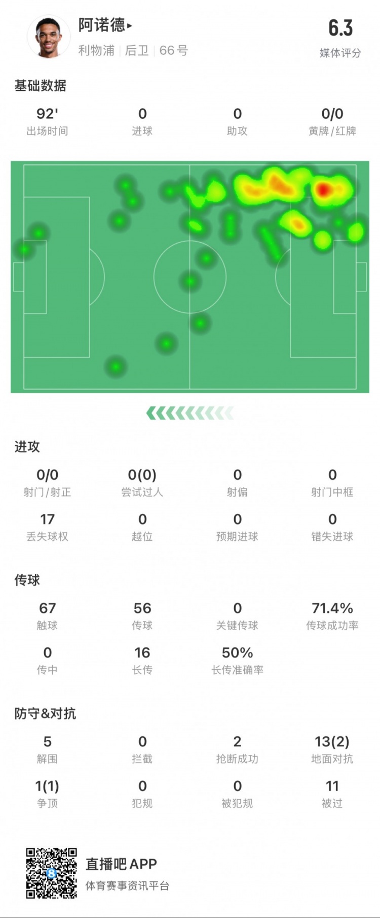 阿諾德本場數(shù)據(jù)：11次被過，14次對抗贏得3次，5次解圍