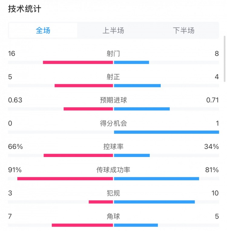 曼城0-2利物浦?jǐn)?shù)據(jù)：控球率66%-34%，射門16-8，射正5-4