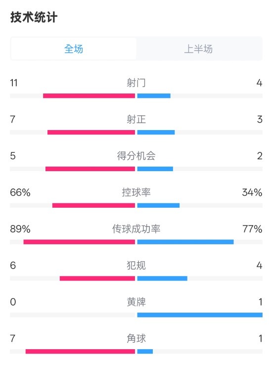 巴薩半場3-2馬競數(shù)據(jù)：射門11-4，射正7-3，控球率66%-34%