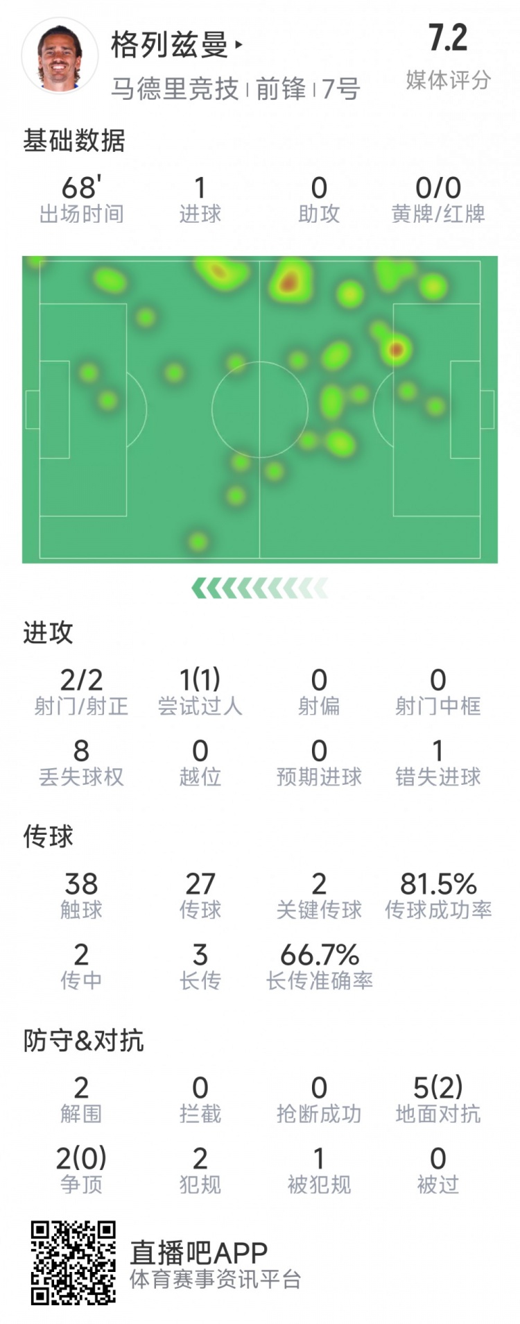 格列茲曼本場數(shù)據(jù)：1粒進(jìn)球，2次射門均射正，1次錯(cuò)失良機(jī)