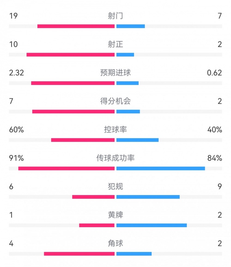 切爾西4-0圣徒數(shù)據(jù)：射門19-7，射正10-2，得分機(jī)會7-2