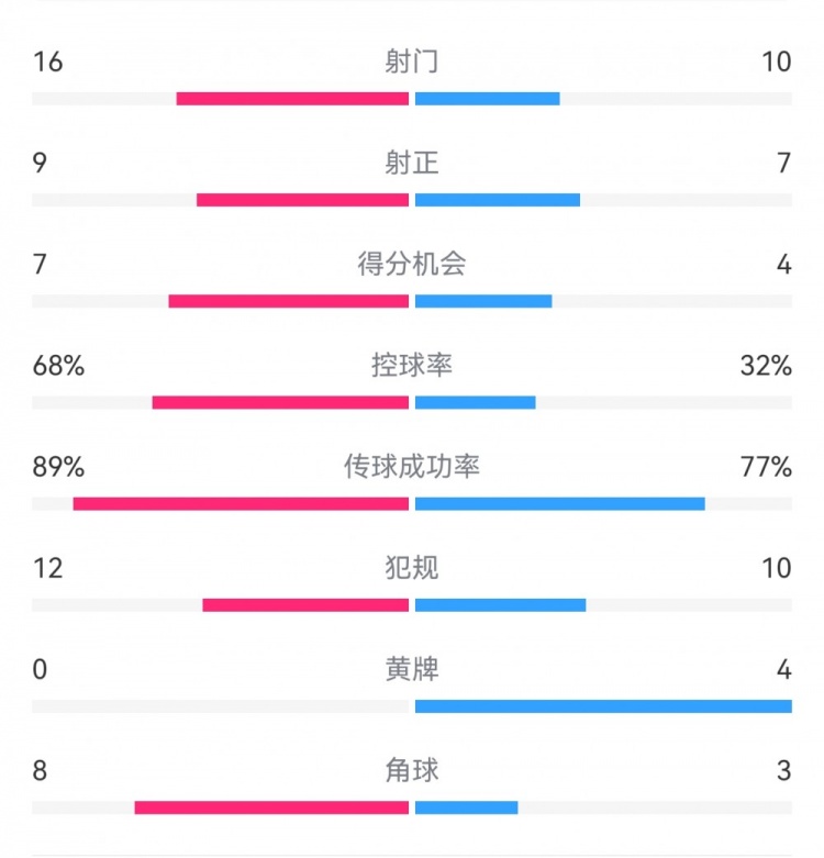 巴薩4-4馬競?cè)珗鰯?shù)據(jù)：射門16-10，射正9-7，得分機(jī)會7-4