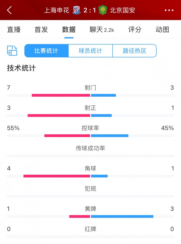 半場數(shù)據(jù)：申花主要數(shù)據(jù)均領先國安，射門7比3、射正3比1占優(yōu)