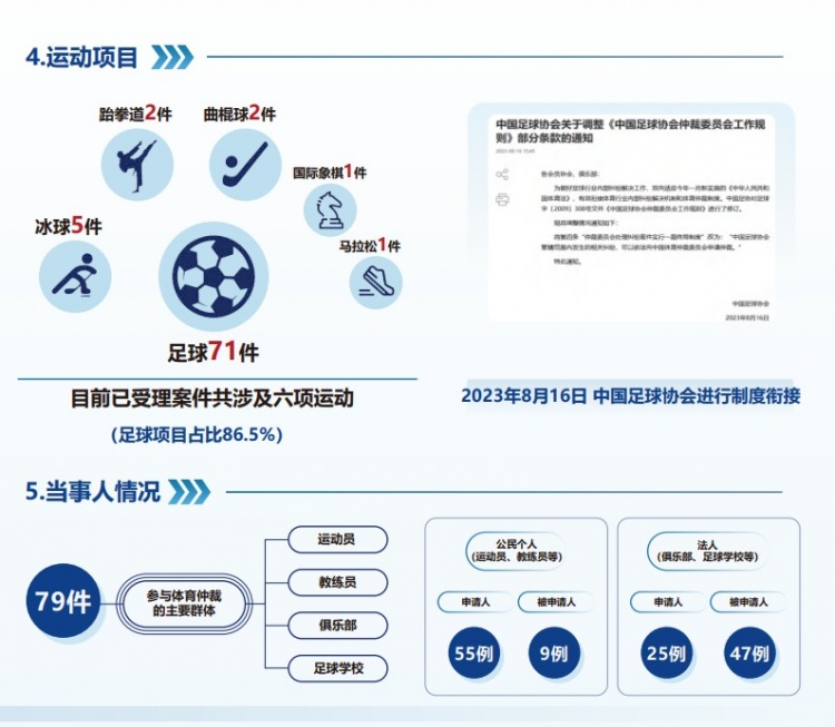 中國體育仲裁委員會公布年度報告，足球項目案件71件占比86.5%