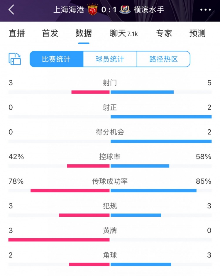 半場(chǎng)數(shù)據(jù)：海港全面落后橫濱 射門3比5、射正0比2